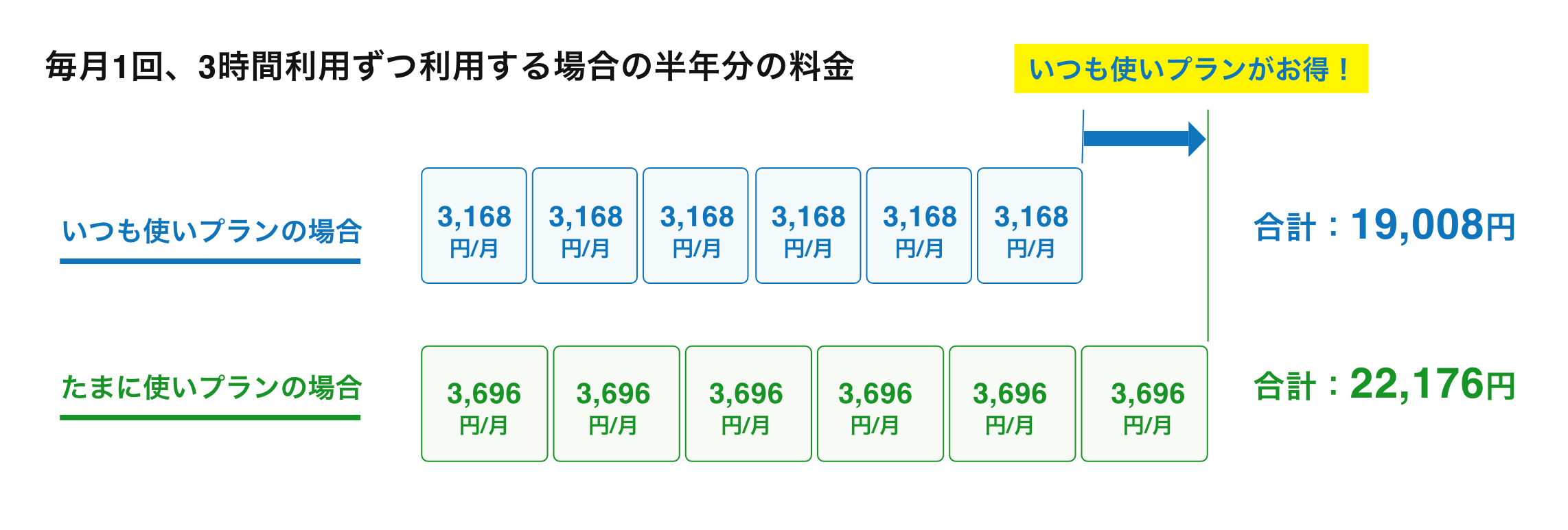 毎月1回、3時間利用ずつ利用する場合の半年分の料金