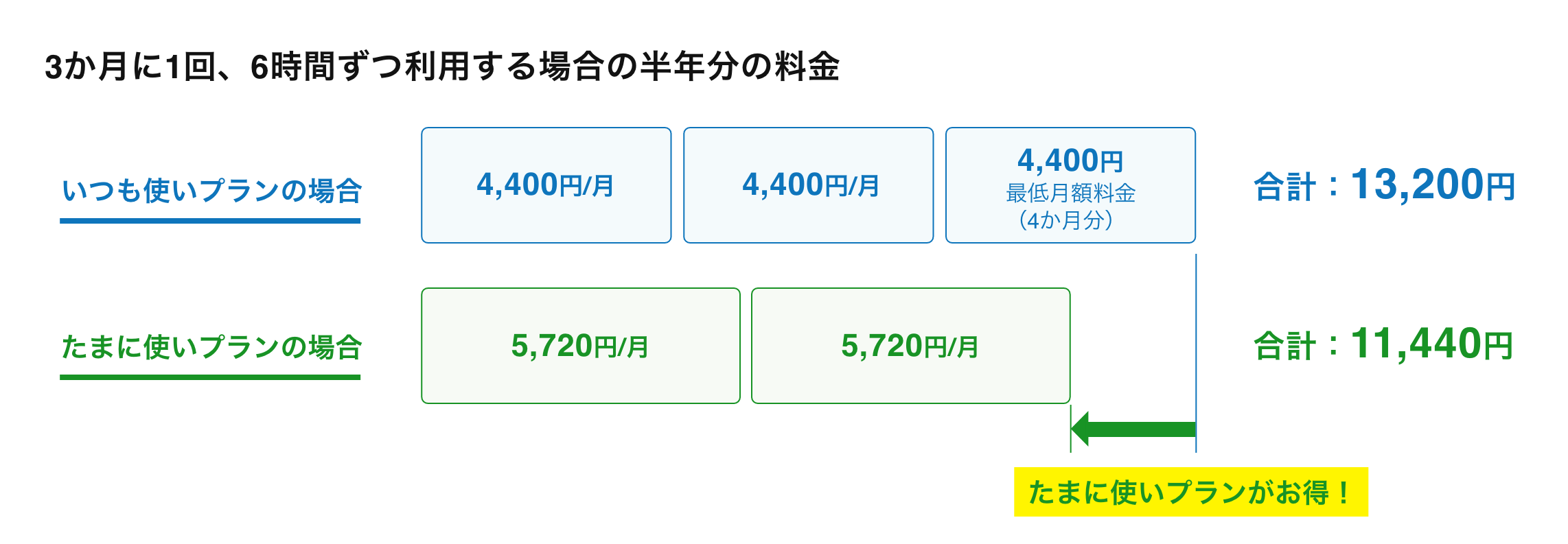 2か月に1回、6時間ずつ利用する場合の半年分の料金