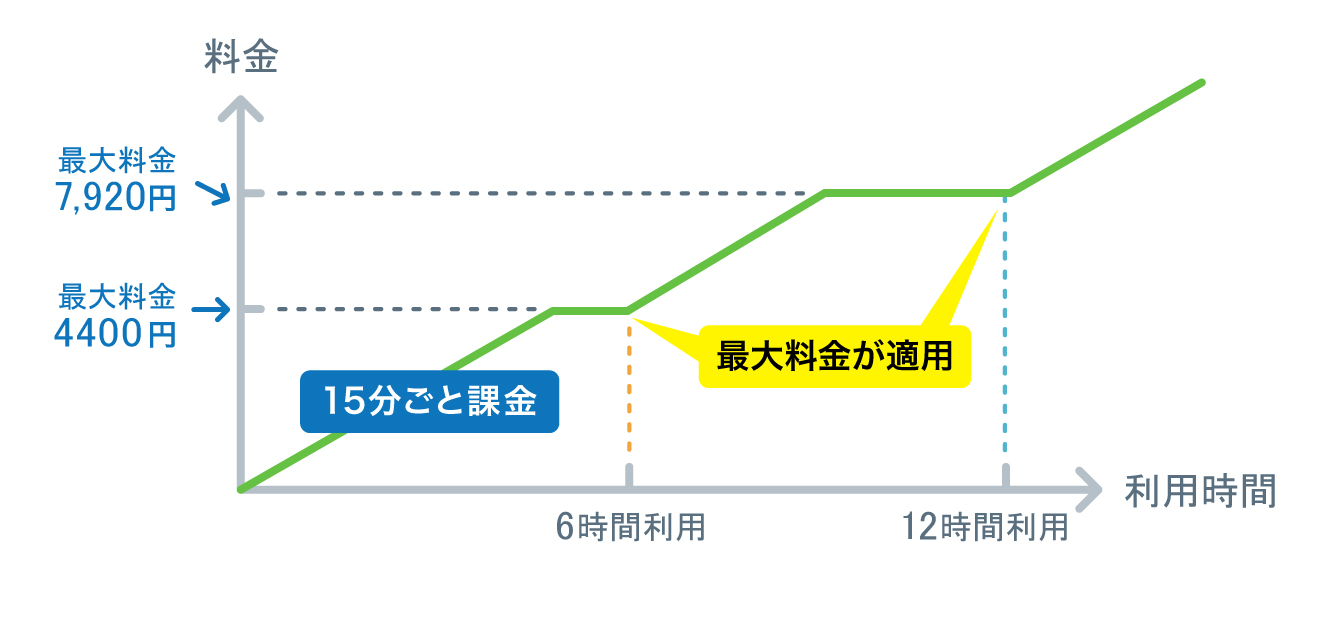 利用料金の計算